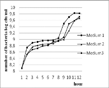 Figure 1. Influence of the composition of culture media on the growth of strain L. gasseri 4/13 during cultivation in fermentor system at 37 °C, pH 6.2.