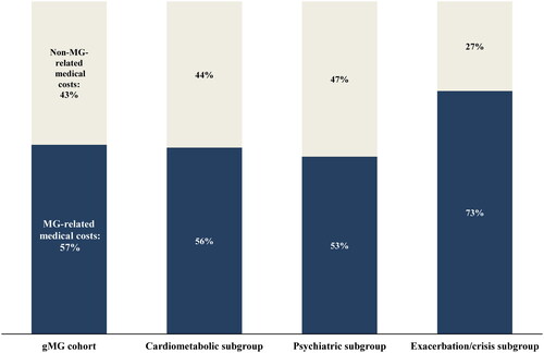 Figure 4. Proportion of MG-related costs in all-cause medical costs during the follow-up period by comorbidity and disease profile subgroup.Abbreviations: gMG, generalized myasthenia gravis; MG, myasthenia gravis.