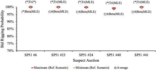 Figure 7. Representation of the bid rigging probabilities for the Spanish suspect auctions.