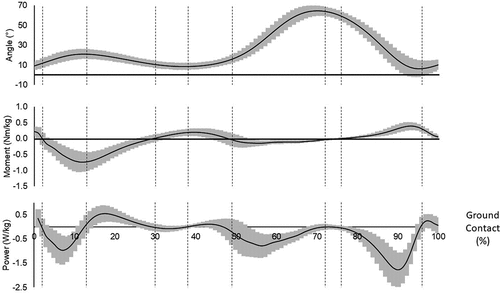 Figure 1. The temporal pattern of sagittal plane knee angle, moment and power during the gait cycle. (Grey shaded band represents standard deviation about the mean).