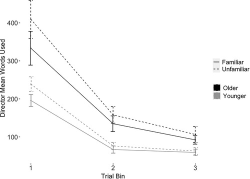 Figure 5. Mean and standard error of the mean for number of words used by directors to complete the Barrier Task by trial bin, age group, and familiarity condition.