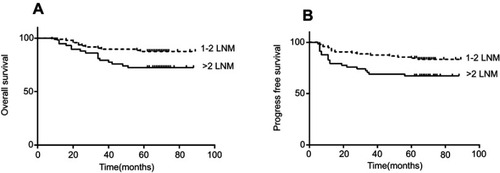 Figure 2 OS and PFS curves for number of LNM.Abbreviations: OS, overall survival; PFS, progress-free survival; LNM, lymph node metastasis.