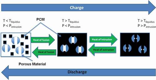 Figure 22. Thermal energy storage using melting–intrusion–extrusion–solidification cycle [Citation124]. Initially, the PCM is solid and the porous material is extruded. Heat from the environment raises the temperature of the storage device above the melting temperature of the PCM, which melts. Any further increase of the temperature raises the pressure of the system, and when this reaches Pintrusion, the porous material gets intruded by the molten non-wetting PCM. This last step increases the energy that can be stored in the system. The heat stored along this ‘charging’ process is released to the environment along the reverse, ‘discharging’ path.