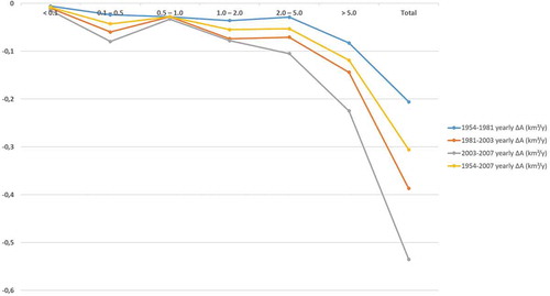 Figure 3. Mean yearly area change (km2/yr, y axis) evaluated in the different time windows (see the legend) and considering the size classes (x axis).