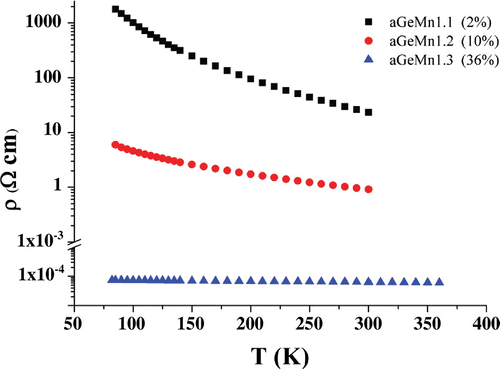 Figure 1. Electrical characterization. Values of electrical resistivity measured in the temperature range 80–300 K for the samples aGeMn1.1, aGeMn1.2, and in the temperature range 77–360 K for aGeMn1.3.