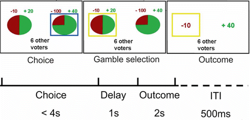 Figure 1. An exemplar trial timeline. Trials included a choice phase in which participants select their choice of gamble, with choice indicated by a blue box. For each gamble, outcome probabilities were indicated by wedge size, with corresponding outcomes written above in number of points. Number of other voters was also shown, but was constant for mini-blocks of 5 trials. A gamble selection stage followed, in which the gamble receiving the highest number of votes was indicated with a yellow box. This gamble was then played, with its outcome affecting participants' winnings whether chosen by them or not. Next, the outcome of both the played and the unplayed gambles was revealed.
