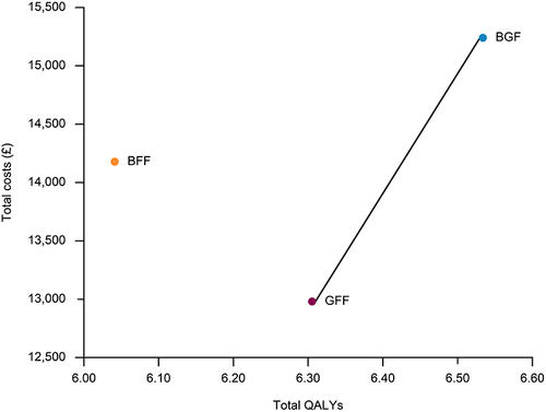 Figure 2 Cost-effectiveness frontier (fully incremental analysis; model output).