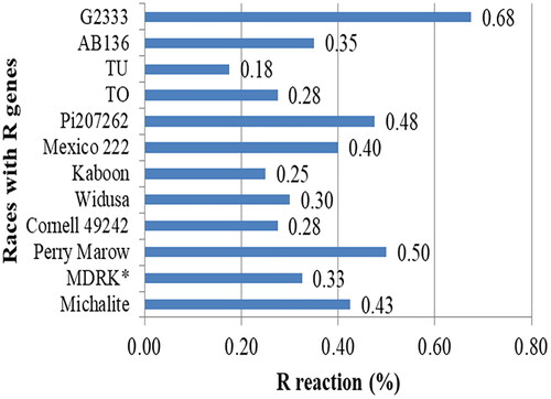 Figure 3. Frequency of resistance reaction of 12 differential common bean cultivars using 40 Colletotrichum lindemuthianum isolates collected from southern Ethiopia.