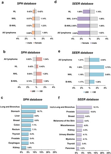 Figure 1. Gender and age disaggregated SPMs after lymphoma incidence rates and 10 leading SPM types between SPH database, 2010–2021 and SEER databases, 2010–2018. Gender distribution of SPMs from (a) SPH database and (d) SEER database. Age distribution of SPMs from (b) SPH database and (e) SEER database. Ten leading SPM types after lymphoma in (c) SPH database and (f) SEER database. Abbreviations: SPMs: second primary malignancies; SPH: Shandong Provincial Hospital; SEER: Surveillance, Epidemiology, and End Results; HL: Hodgkin lymphoma; NHL: non-Hodgkin lymphoma; B-NHL: B-cell non-Hodgkin lymphoma; T-NHL: T-cell non-Hodgkin lymphoma.