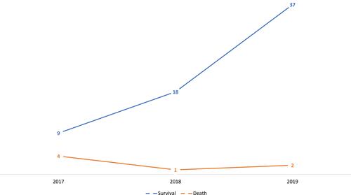 Figure 1 Trends in in-mortality survival and in-hospital mortality after emergency CABP.