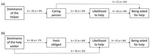 Figure 4. Serial mediation model predicting being asked for help from dominance of the helper (a) and help seeker (b) – Study 1c. Dominance was coded 0-submissive, 1-dominant.