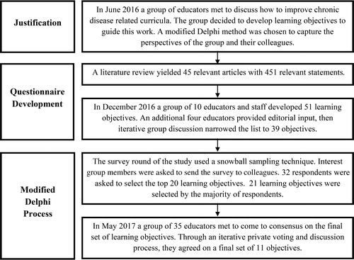 Figure 1. Preparation and conduct of a modified Delphi process to identify chronic disease prevention and management learning objectives.