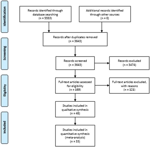 Figure 1. Prisma flow chart explaining stages of meta-analysis.