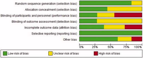 Figure 2. ‘Risk of bias’ graph.