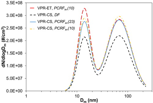 Figure 8. Particle size distribution measurement of diesel engine generated particles downstream a VPR-ET and a VPR-CS system. The corrections applied (DF, PCRFav(23), PCRFav(10)) are indicated for each setup.