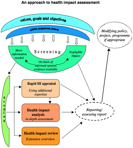 Figure 1. Gothenburg HIA framework.