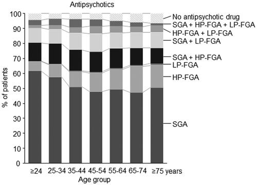 Figure 1. Prescribing frequencies of the three main classes of antipsychotic drugs by age group. Shown is the percentage of all patients with a primary diagnosis of schizophrenia treated with at least one antipsychotic drug from either a single class of antipsychotic drugs or as simultaneous prescription from two or from three different classes of antipsychotic drugs. HP-FGA: high potency first generation antipsychotic drugs; LP-FGA: low potency first generation antipsychotic drugs; SGA: second generation antipsychotic drugs.