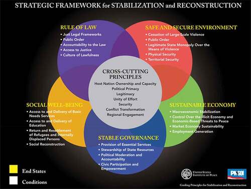 Figure 2. The strategic framework for stabilisation and reconstruction. The major endstates are depicted with the necessary conditions to achieve the endstate. This image emphasises the interdependence of each endstate and the cross-cutting principles are critical to support stabilisation and reconstruction efforts. Photo courtesy: USIP.