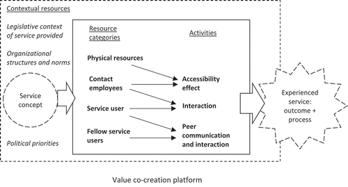 Figure 2. An elaborated conceptual model of service interaction for value co-creation in the public sector, based on Grönroos (Citation2012).