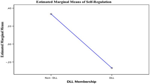 Figure 1. Difference in self-regulation marginal means between groups. Non-DLLs did better in self-regulation measures (PSRA)
