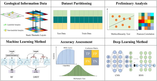 Figure 13. Methodological workflow of LSM.