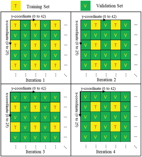 Figure 9. Set selected to act as the training and validation sets while studying for the spacing size of 0.6 m.