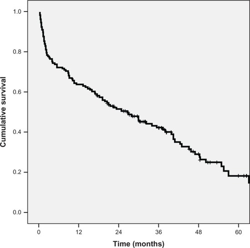 Figure 1 Overall survival of all patients.