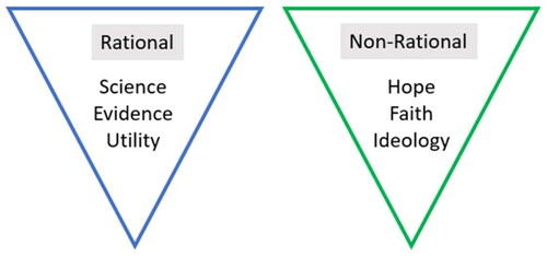 Figure 1. Rational versus non-rational modes of reasoning.