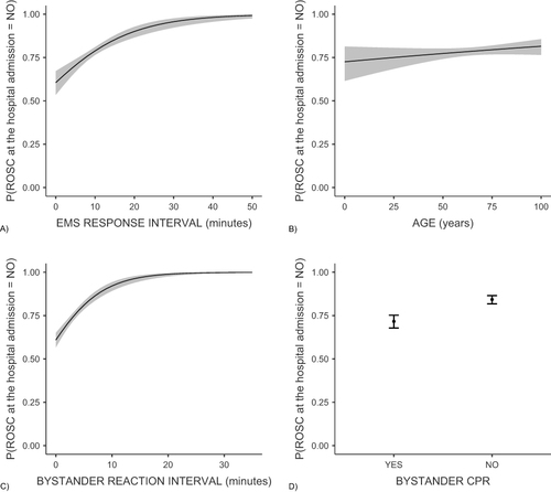 Figure 1 Binary logistic regression model for maintained ROSC at the hospital admission. (A) association of EMS response interval and maintained ROSC at the hospital admission (B) association of patients’ age and maintained ROSC at the hospital admission (C) association of bystander reaction interval and maintained ROSC at the hospital admission (D) association of bystander CPR and maintained ROSC at the hospital admission.