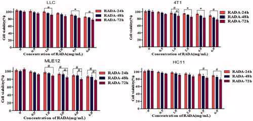 Figure 3. Viability of cells treated with various concentrations of RADA16-I in situ hydrogels for 24, 48, and 72 h. #p<.05, *p<.01, all values are expressed as the mean ± SD. RADA: self-assembling peptide RADA16-I; EM: emodin.