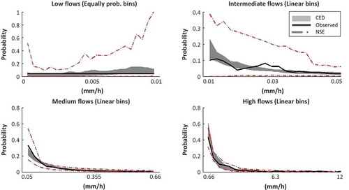 Figure 10. Probability distribution at the different segments of the FDC using the behavioural parameter sets based on the NSE and CED.