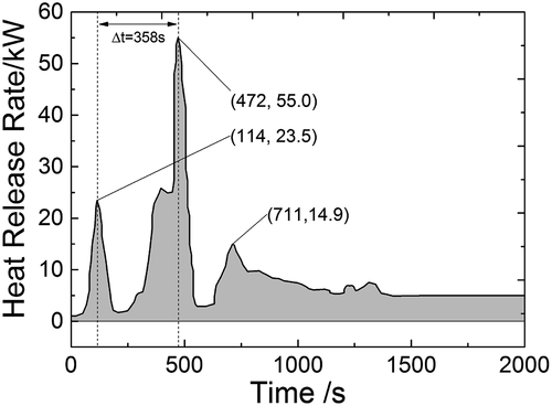 Figure 10. Heat release rate of sodium fire in a columnar flow with discontinuous injections.