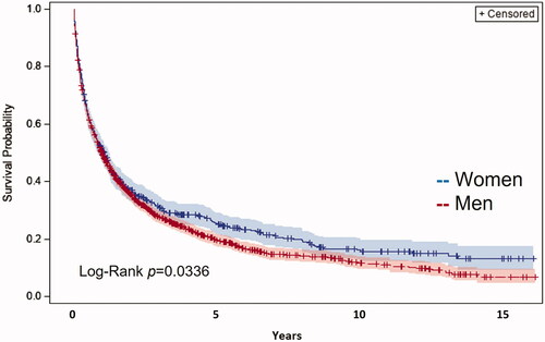 Figure 4. Overall survival probability after HCC diagnosis according to sex 2003–2018.