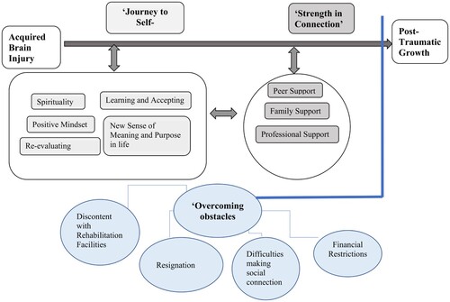Figure 3. Pathway from acquired brain injury to post-traumatic growth and associated facilitators and barriers along that pathway.