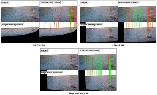 Figure 11. Float matching results using SIFT + LPM (top left), CPD + LPM (top right), and the proposed method (bottom) on the same image. Mismatches are indicated by red lines, and correct matches are indicated by green lines.