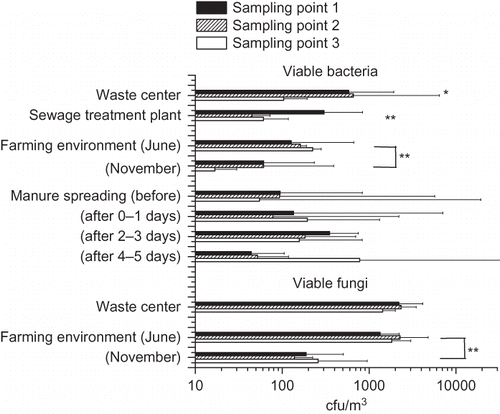 Figure 2. Total concentration of viable bacteria and fungi in three sampling points downwind from the emission source. The columns represent the geometric mean of 2–10 measurements with an Andersen six-stage impactor. Sampling point 1 (black column) is next to the emission source and 2 and 3 as increasing distances. In the waste center area, sampling point 1 is in next to the composting windrows, sampling point 2 in perimeter of the dumping ground, and sampling point 3 in a population center. *P < 0.05; **P < 0.01.