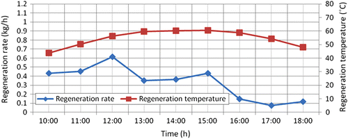 Figure 17 Variation of regeneration rate and regeneration temperature during the day with an air flow rate of 210.789 kg/h.