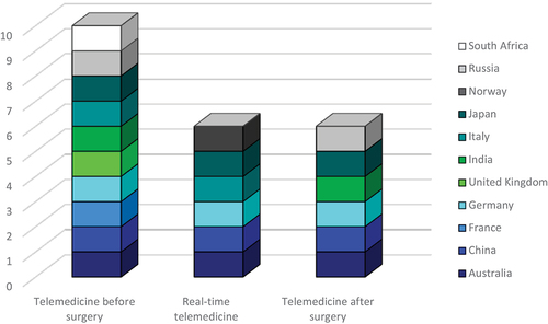 Figure 5. Number of countries using telemedicine before, during, or after surgery.