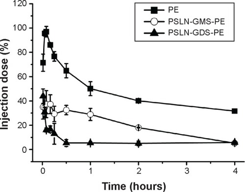 Figure 7 Effect of the types of lipid used to prepare PSLN on the induction of ABC phenomenon in beagle dogs. The beagle dogs were first given PSLN-GMS and PSLN-GDS at a dose of 2.5 μmol phospholipid/kg. Then, 7 days after the first injection, the beagle dogs were given PE. Data show mean ± standard deviation of three repeats.Abbreviations: GDS, glycerol distearate; GMS, glycerin monostearate; PE, PEGy lated emulsions; PEG, poly(ethylene glycol); PSLN, PEGylated solid lipid nanoparticles.
