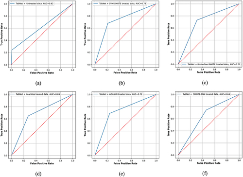 Figure 9. ROC curve for BO-tuned TabNet; (a) TabNet + untreated data; (b) TabNet + SVM-SMOTE treated data; (c); TabNet + borderline-SMOTE treated data; (d) TabNet + Near Miss treated data; (e) TabNet + ADASYN treated data; (d) TabNet + SMOTE-ENN treated data.