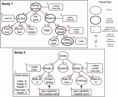 Figure 1. A graphical representation of possible tree structures (user models), and the order of elicitation for both studies. Ovals represent activities, rounded off cornered boxes the information on values, and sharp cornered boxes additional information on user capability. Arrows with a circle indicate a ways-of relationship, arrows with a diamond a part-of relationship. For the first study, activities could be marked as requiring assistance, here shown with bold edges. For the second study, only those part-of activities requiring assistance were elicited, so those can automatically be marked as such. The red numbers represent the order in which the information was elicited. In the case of a number inside a box, this represents the question of what activities require assistance.