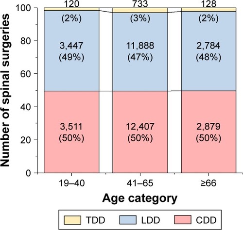 Figure 1 Number of spinal operations for SDD, by age group.