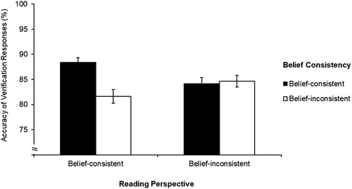 Figure 1. Interaction effects of belief-consistency and reading perspective on comprehension (accuracy of responses to paraphrases and inferences in the verification task). Probabilities were back-transformed from the GLMM analysis with logit link function and are provided with estimated standard errors.