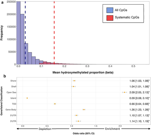 Figure 1. Distribution of systematic 5hmC across the placental epigenome. Systematic CpGs were defined as loci with 5hmC proportion > 0.10 in at least 50% (n = 113) of samples. A total of 689,815 autosomal CpGs were assayed. Among those 46,921 (6.8%) were considered systematic, with the remaining 642,894 (93.2%) deemed non-systematic. (a) distribution of all CpGs sites (blue) and systematic sites (red) on EPIC array. 5hmC proportions display a strong right skew, with samples having a mean of 2.98% (indicated by the vertical dashed blue line). Systematic CpGs had a 5hmC mean of 15.57% across samples (indicated by vertical dashed red line). (b) distribution of systematic 5hmC by gene and CGI compartments. ORs and 95% CIs were determined by Fisher’s exact test, with ORs marked by asterisks defined as significant (p < 0.05). ORs above 1.0 indicate enrichment for systematic 5hmC in comparison to other location classifiers, and ORs below 1.0 indicate depletion. CpGs associated with > 1 gene class may be counted twice. CGI shores define loci < 2 kb from CGI, shelves are loci 2–4 kb from CGI, and open seas are loci > 4 kb from CGI.