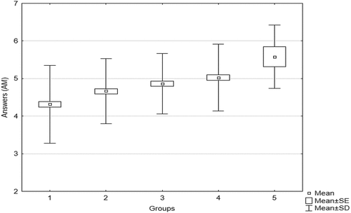 Figure 6. Average scores on the SOC manageability dimension by age groups.