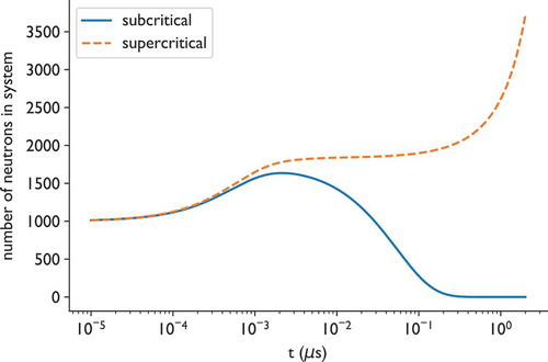 Fig. 2. The number of neutrons in the plutonium sphere in subcritical and supercritical configurations as a function of time. Because of subcritical multiplication, the peak number occurs about 0.002 μs into the simulation of the subcritical configuration.