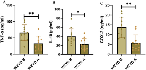 Figure 6 ELISA detection of inflammatory factors before and after WZYD treatment in patients’ serum (* P<0.05, **P<0.01). (A) Expression of TNF-α in patients’ serum; (B) Expression of IL-10 in patients’ serum; (C) Expression of COX-2 in patients’ serum.
