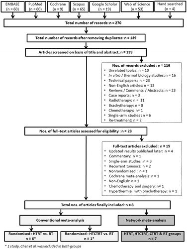 Figure 1. Flow chart indicating study selection procedure for hyperthermia with radiotherapy and/or chemotherapy in cervical cancers for conventional meta-analysis and network meta-analyses.