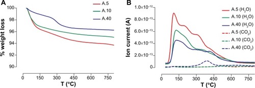 Figure 1 Thermal analysis of TiO2 NP samples A.5, A.10, and A.40.Notes: (A) TGA; and (B) TPD–MS.Abbreviations: NP, nanoparticle; TGA, thermogravimetric analysis; TPD–MS, temperature programmed desorption–mass spectrometry; T, temperature.
