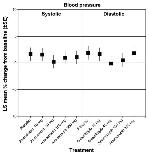 Figure 4 Changes in systolic and diastolic blood pressure at week 8 with anacetrapib monotherapy versus placebo.